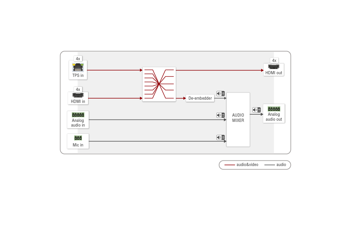MMX8x4-HT400MC | Multiport HDMI & TPS Matrix Switcher